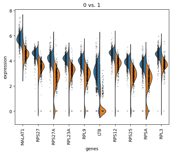 Double Violine plots, cluster 0 vs 1, step 150