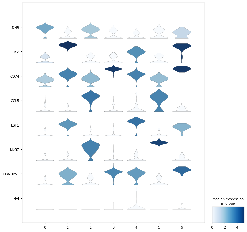 Stacked violine plot, 7 clusters, step 102